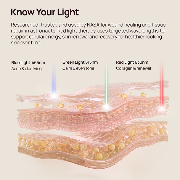 Infographic showing blue, green and red light wavelengths for acne, even tone, collagen and skin renewal.