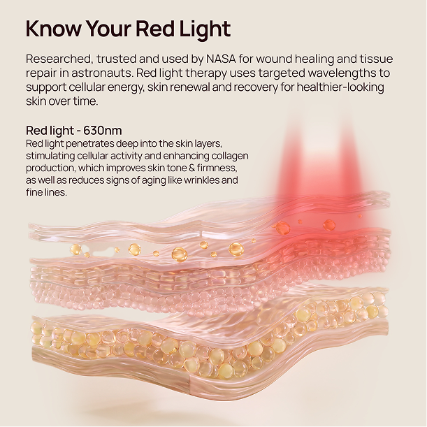 “Know Your Red Light” graphic showing red light penetrating layered skin, with text “Red light - 630nm”