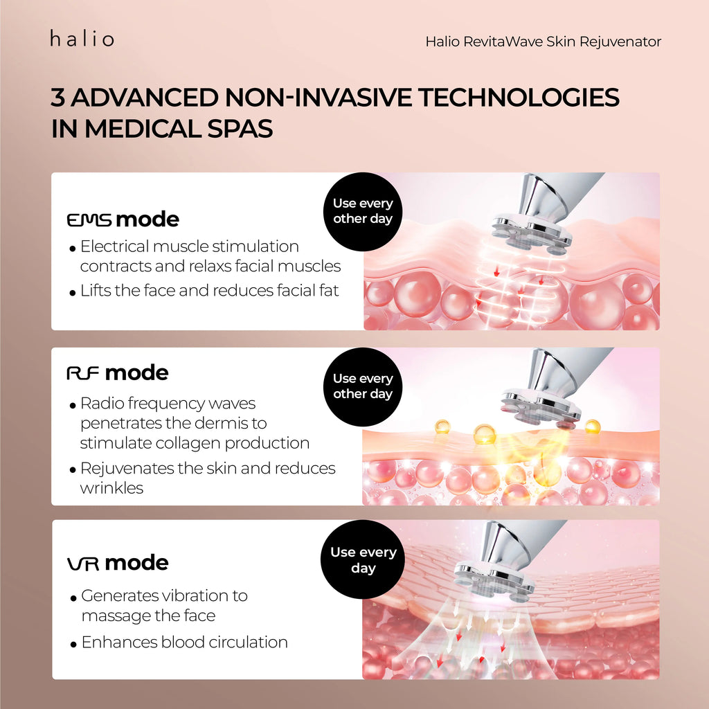 3 ADVANCED NON-INVASION TECHONOLOGIES IN MEDICAL SPAS - EMS MODE - Electrical muscle stimulation contracts and relax facial muscles - Lifts the face and reduces facial fat - RF mode - Radio frequency waves penetrates the dermis to stimulate collagen production - Rejuvenates the skin and reduces wrinkle - VR Mode - Generates vibration to massage the face - Enhances blood circulation