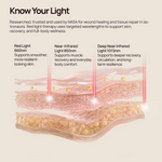“Know Your Light” graphic showing skin layers with red 660nm, near-infrared 850nm, and deep near-infrared 1072nm light.