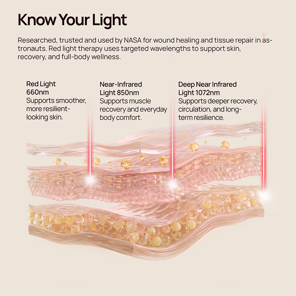 “Know Your Light” graphic showing skin layers with red 660nm, near-infrared 850nm, and deep near-infrared 1072nm light.